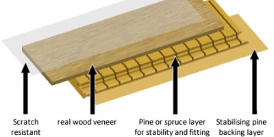 Coswick hardwood flooring panel